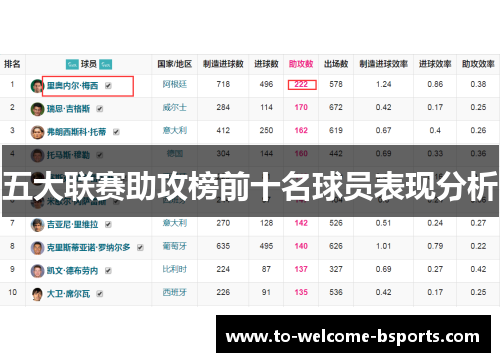 五大联赛助攻榜前十名球员表现分析